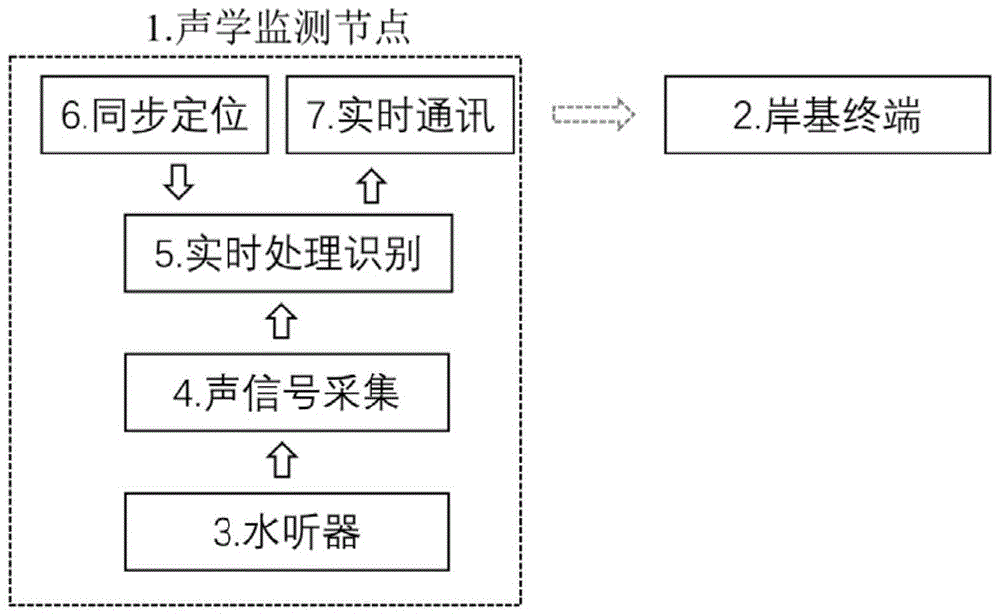 一种海洋哺乳动物水下发声分布式在线监测系统的制作方法