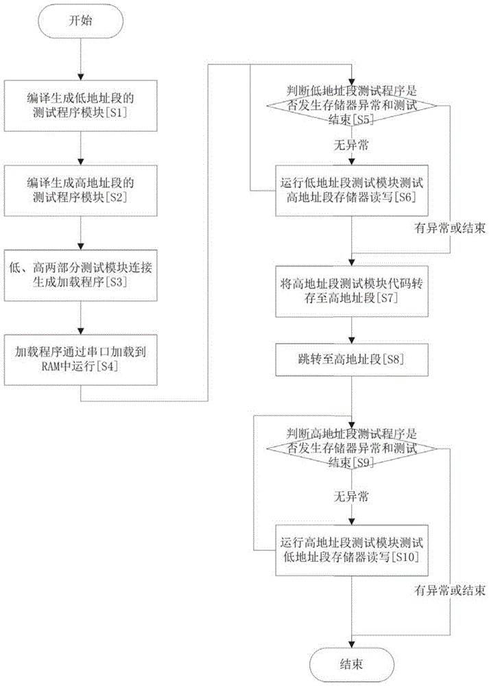 一种基于TSC695处理器的可加载型通用RAM自测试方法与流程