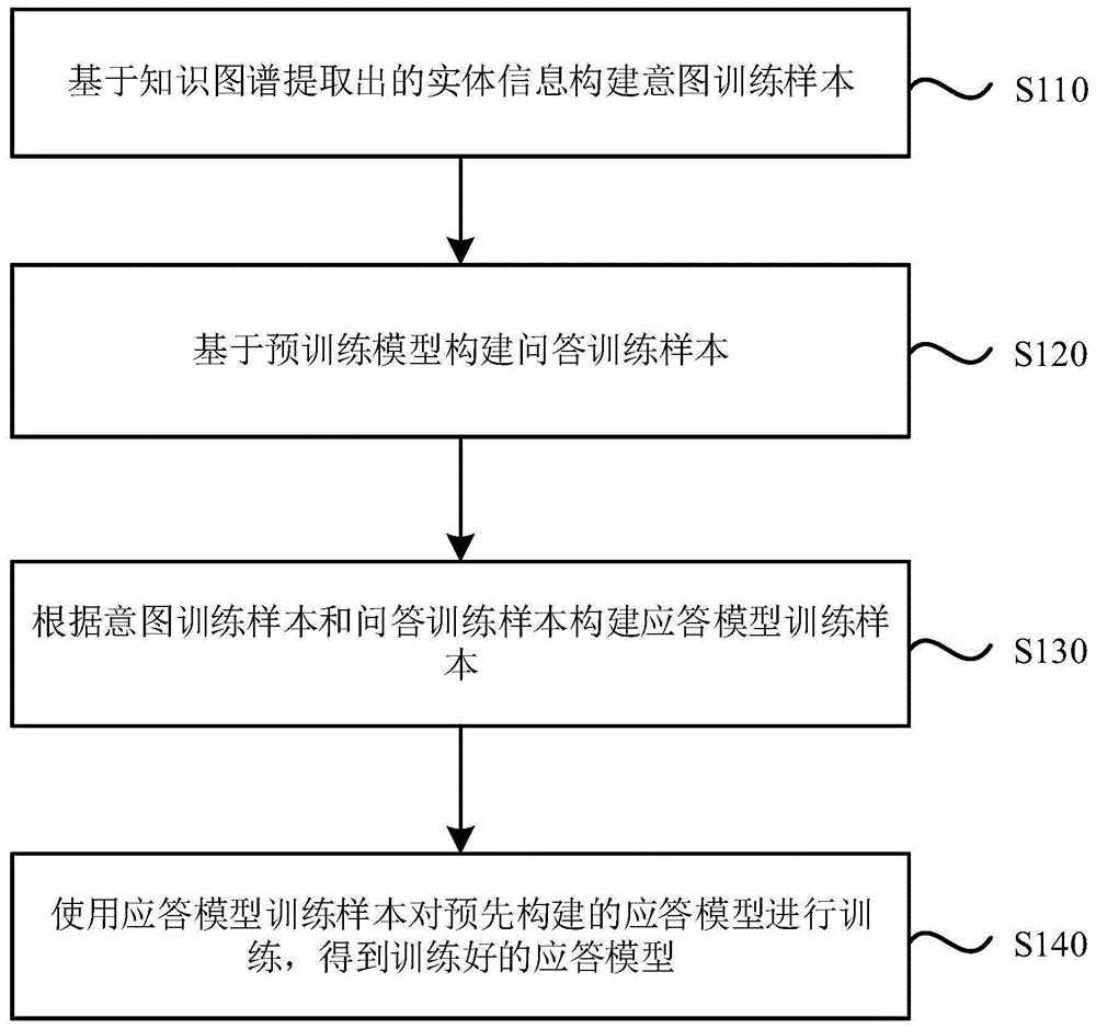 应答模型的训练方法、应答方法、装置、设备及存储介质与流程