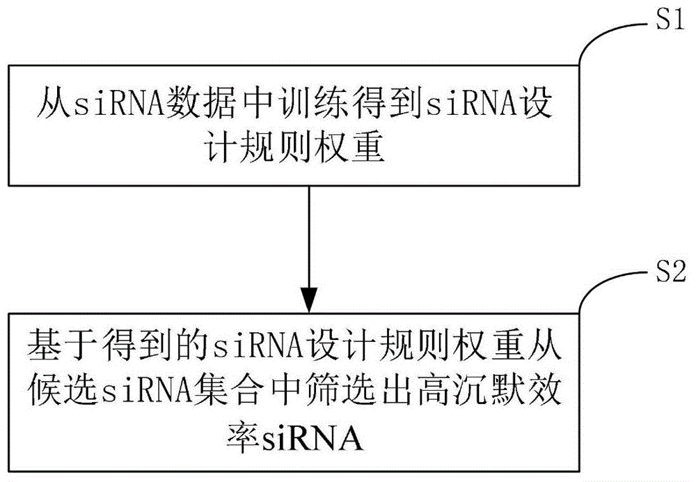 一种基于网格搜索的规则权重分配siRNA设计方法与流程