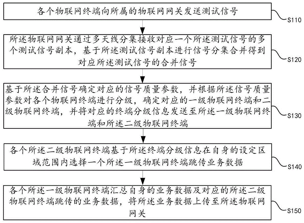 一种物联网终端的数据跳传选择方法及装置与流程