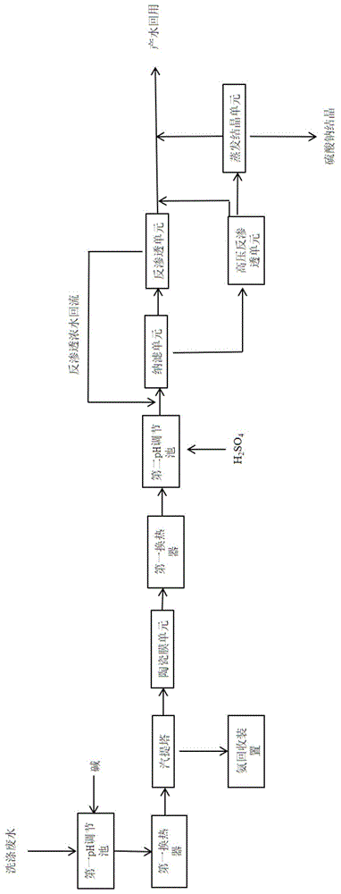 一种工业生产氨氮和硫酸钠洗涤废水资源化处理系统的制作方法