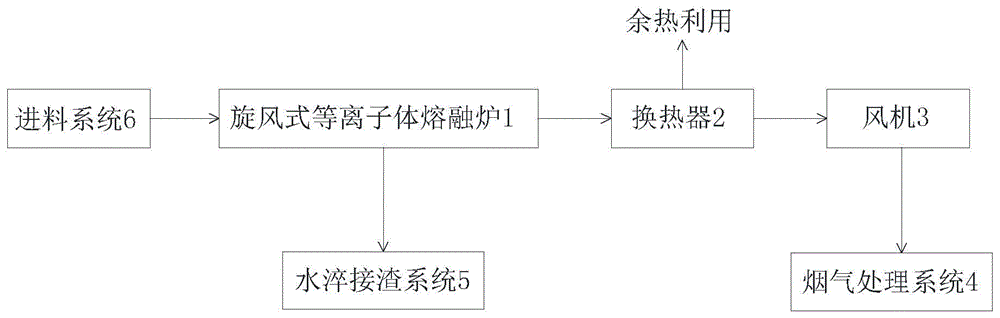 旋风式等离子体熔融炉、熔融处理系统及其工作方法与流程