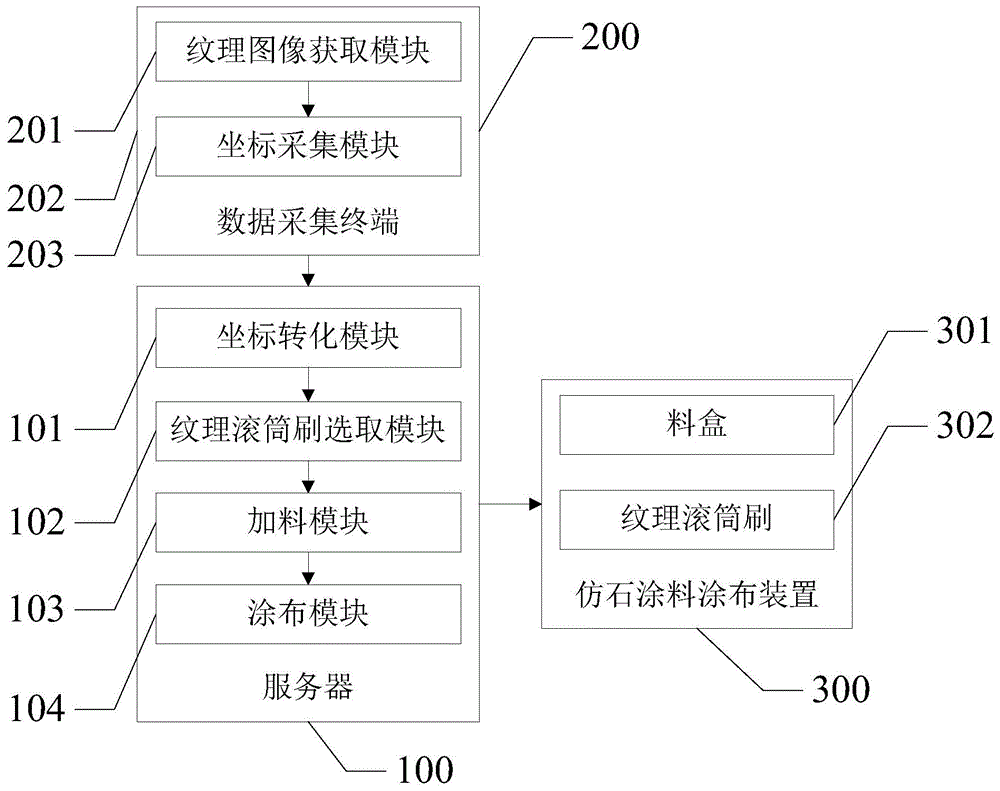 一种仿石涂料表面纹理自动化处理系统的制作方法