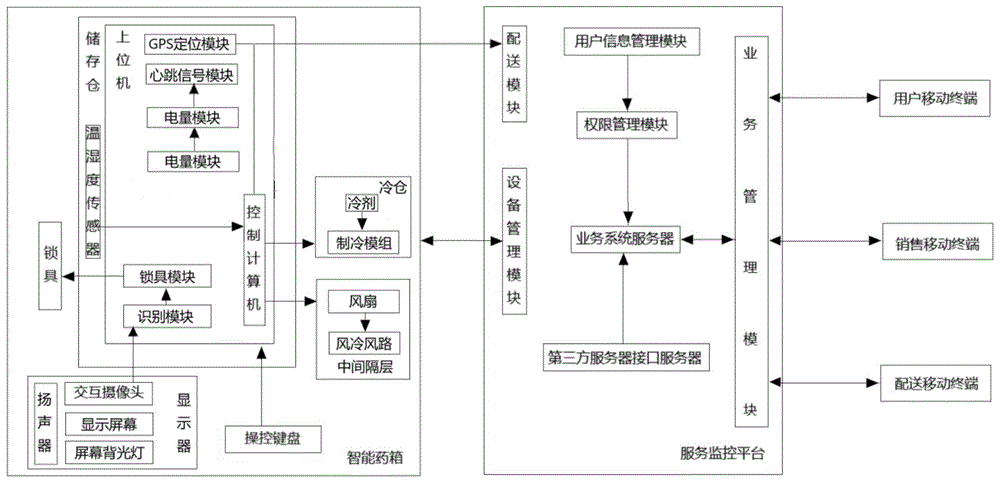 一种无接触智能配送药箱系统的制作方法