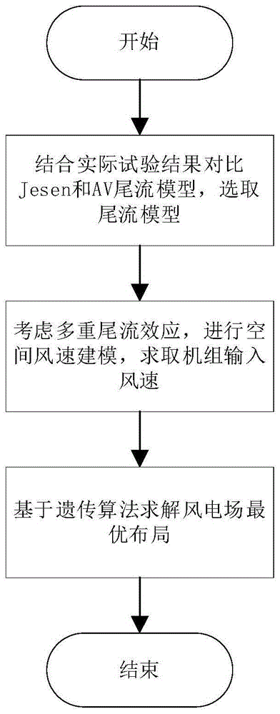 一种考虑尾流效应的风电场布局优化方法