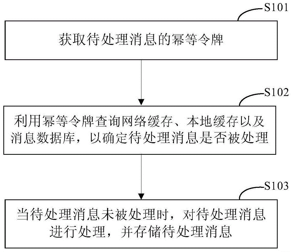 一种处理消息的方法和装置与流程