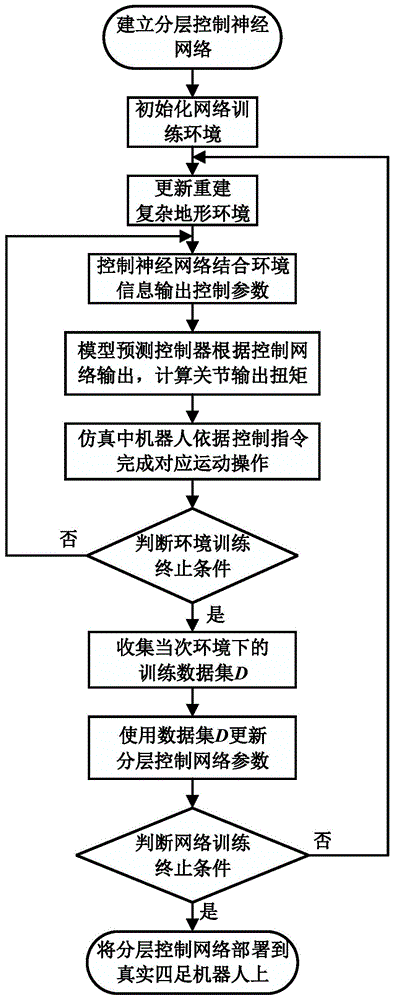 一种基于分层强化学习的四足机器人运动规划方法