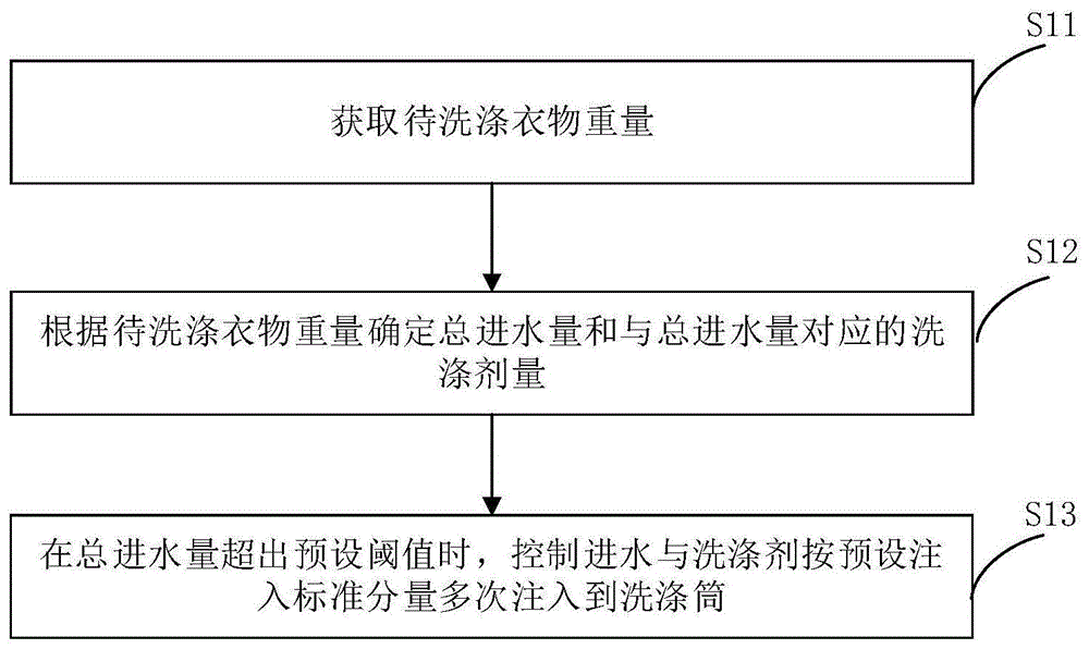 洗涤控制方法、装置及洗衣机与流程