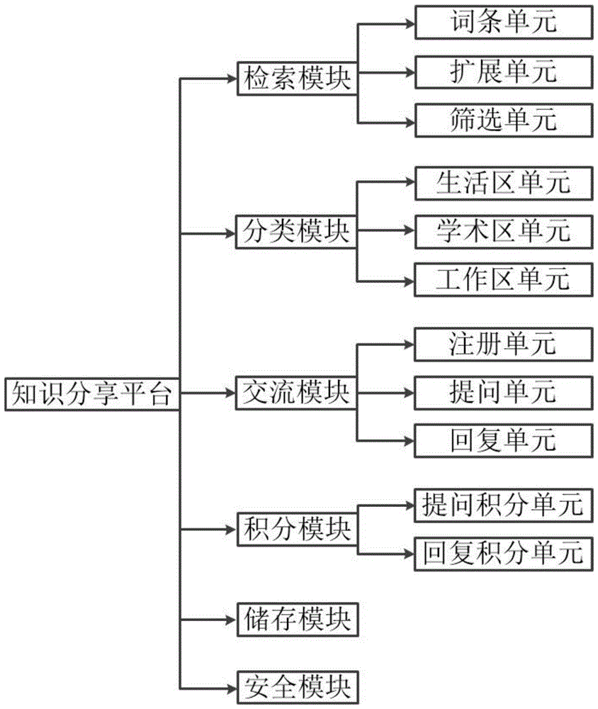 一种知识分享平台的制作方法