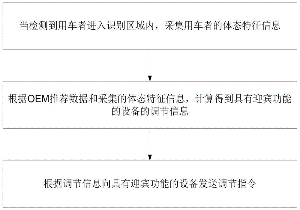 一种智能迎宾设备调节方法及系统与流程