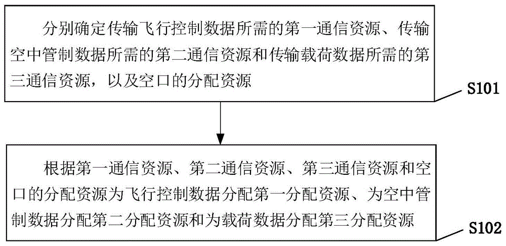 一种资源分配方法、装置、设备及存储介质与流程