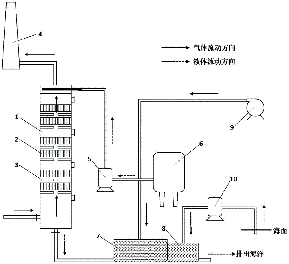 一种船舶烟气光催化氧化脱硫和还原脱硝工艺