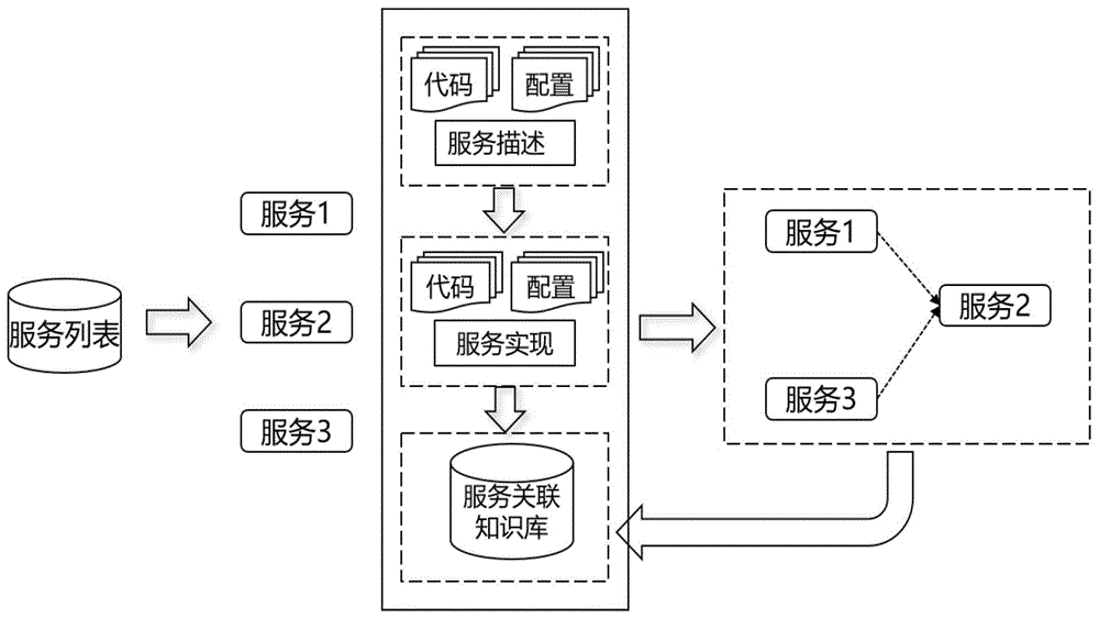 一种微服务关联分析与预测方法