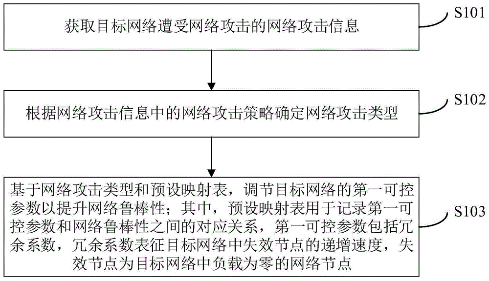 网络鲁棒性提升方法、装置、电子设备及计算机存储介质与流程