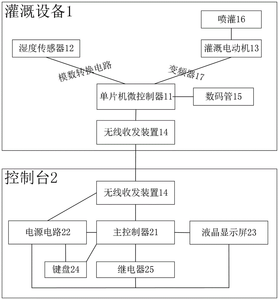 一种智能农业灌溉系统的制作方法