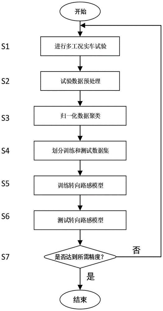 一种基于K-Medoids和高斯过程回归的路感模拟方法与流程