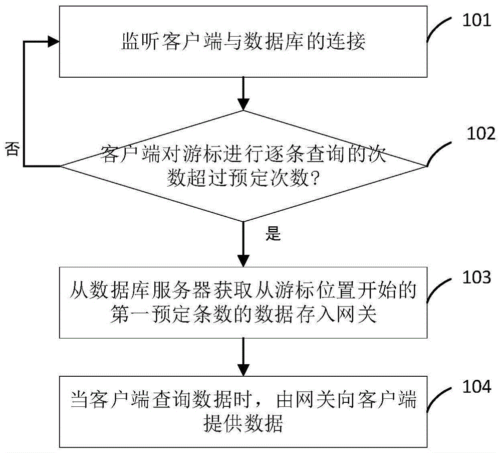 基于游标的数据库查询方法和网关设备与流程