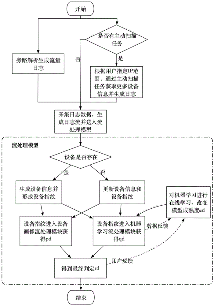 配电房物联网中设备类型识别方法与流程