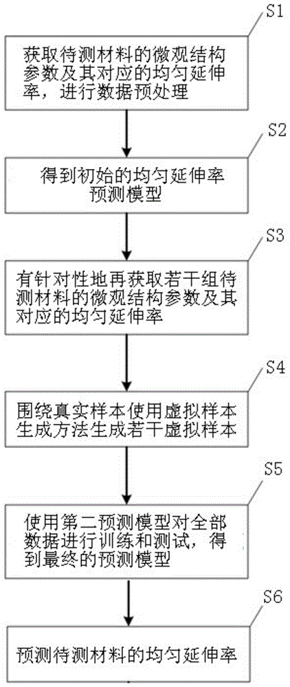 一种基于机器学习的材料均匀延伸率预测方法