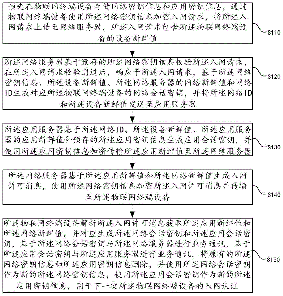 一种基于密钥更新的安全入网方法及装置与流程