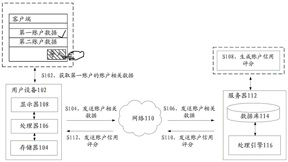 账户的信用评分方法、装置和存储介质及电子装置与流程