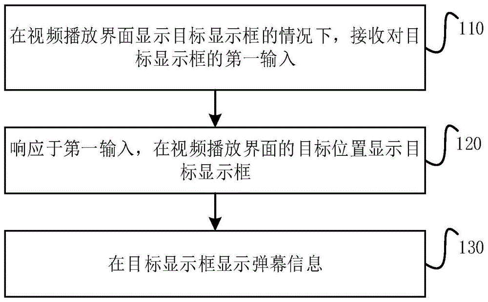 弹幕信息显示方法和装置与流程