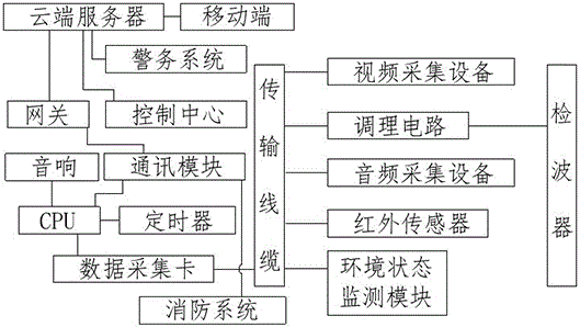 一种文物展示柜用安全监控系统的制作方法