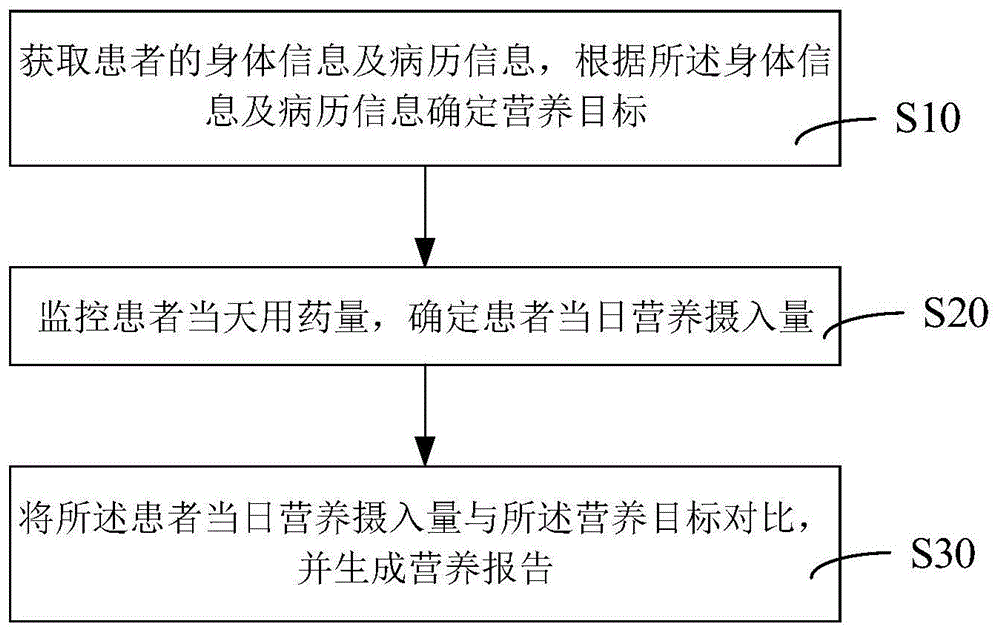 一种营养支持监测辅助方法、系统及储存介质与流程