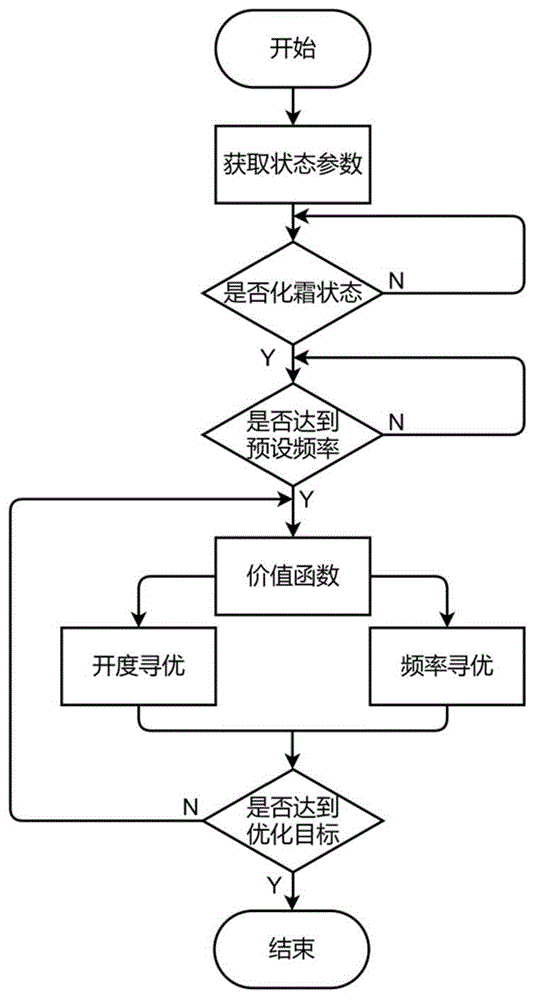 压缩机吸气干度寻优控制方法、装置和空调与流程