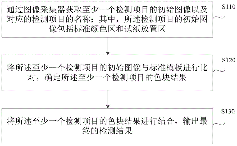 检测结果确定方法、装置、电子设备及存储介质与流程