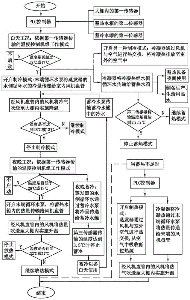 一种农业大棚智能温控节能方法与流程