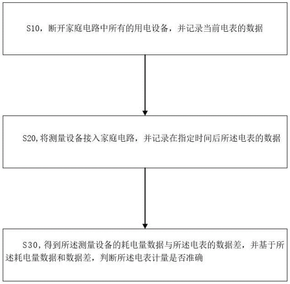 一种基于功率检测的智能电表检测方法与流程