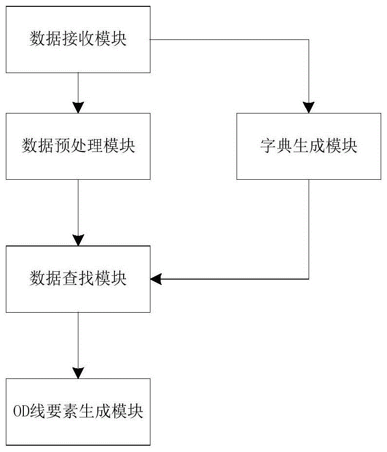 一种高效的OD数据可视化方法及系统与流程