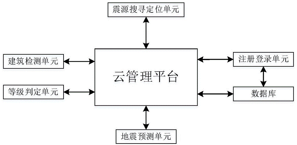 一种智能化地震震源搜寻定位系统的制作方法