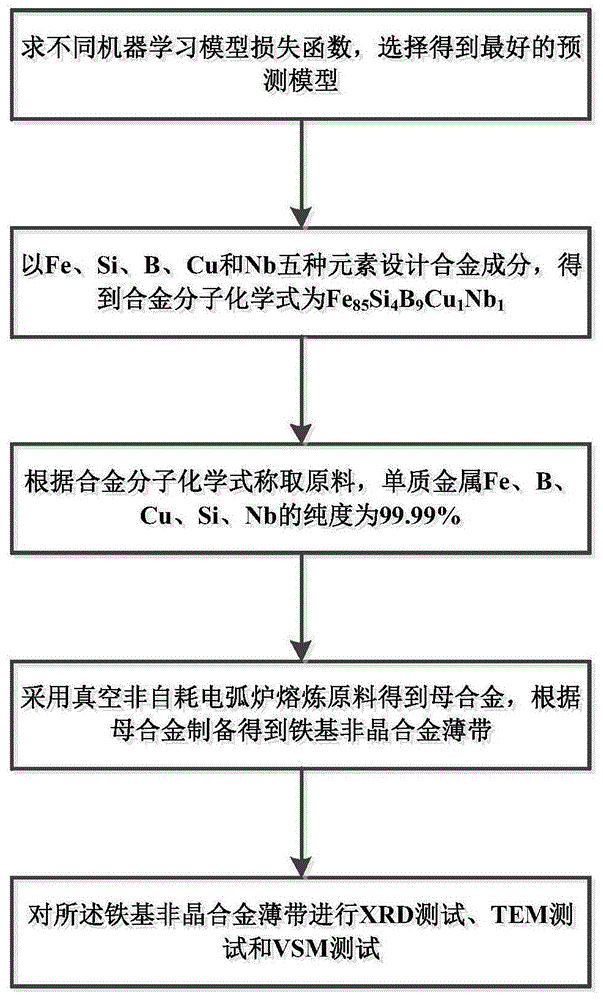 一种基于机器学习的铁基非晶纳米软磁合金设计方法