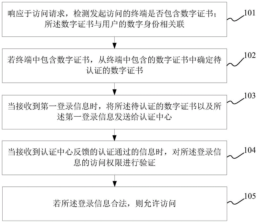 一种认证方法及装置与流程