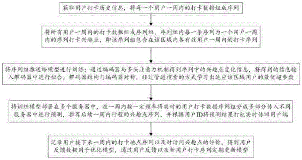 一种基于多头注意力机制的连续兴趣点包推荐方法