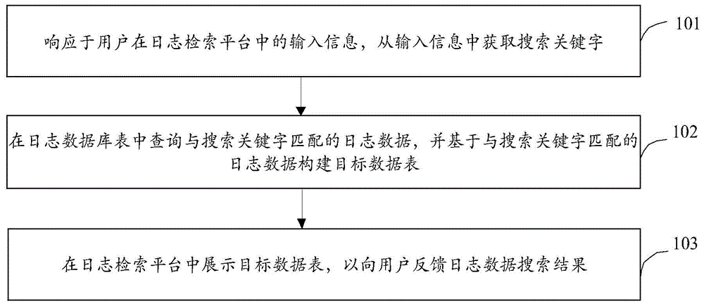 一种日志数据的检索方法及装置、设备、介质与流程