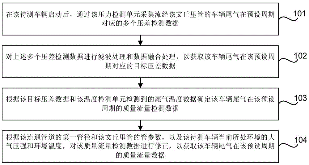 一种质量流量检测方法、装置和系统与流程