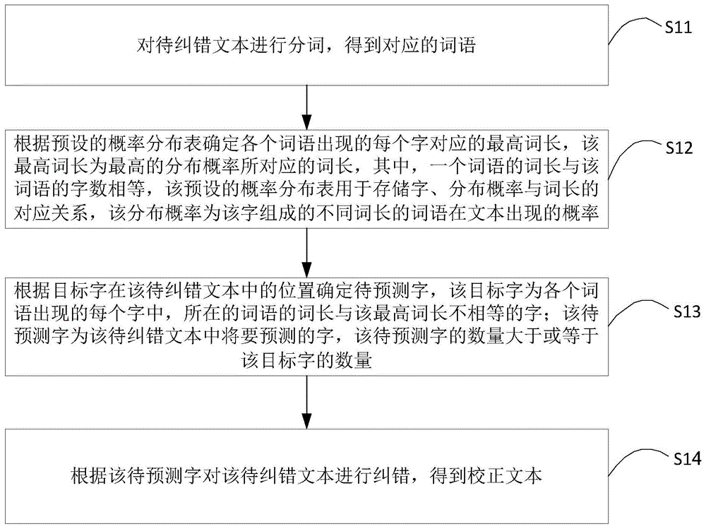 文本纠错方法、装置及通信设备与流程