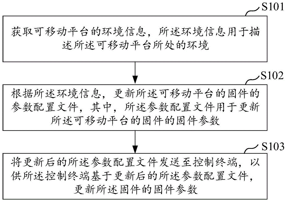 参数更新方法、设备、系统及计算机可读存储介质与流程