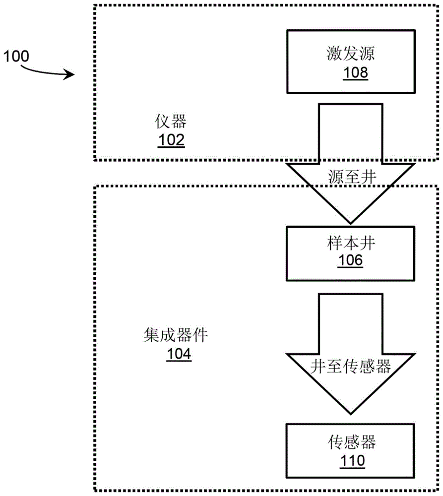 用于集成传感器器件的样本井制造技术及结构的制作方法