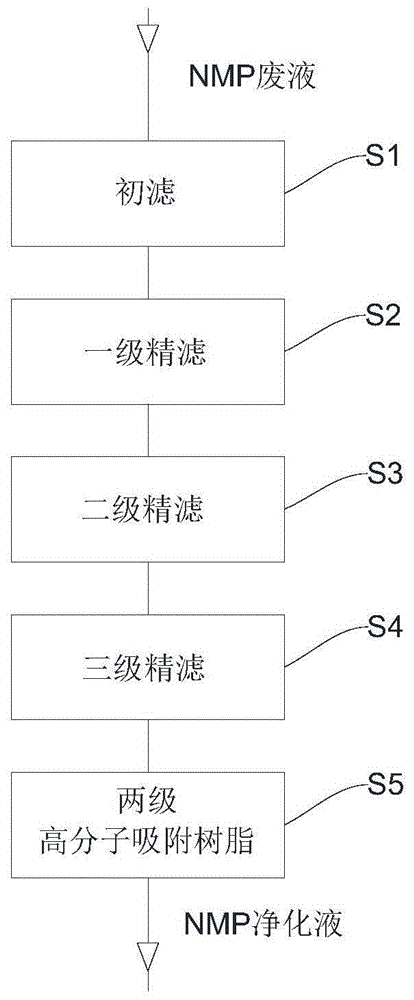 一种NMP废液纯化方法及系统与流程