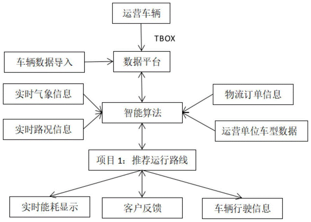 一种基于大数据融合的智能物流运输系统及方法与流程