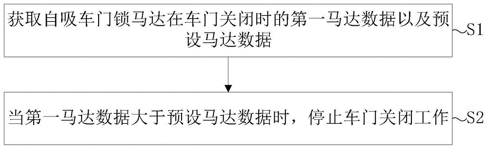 一种自吸车门吸合力量的控制方法以及装置与流程