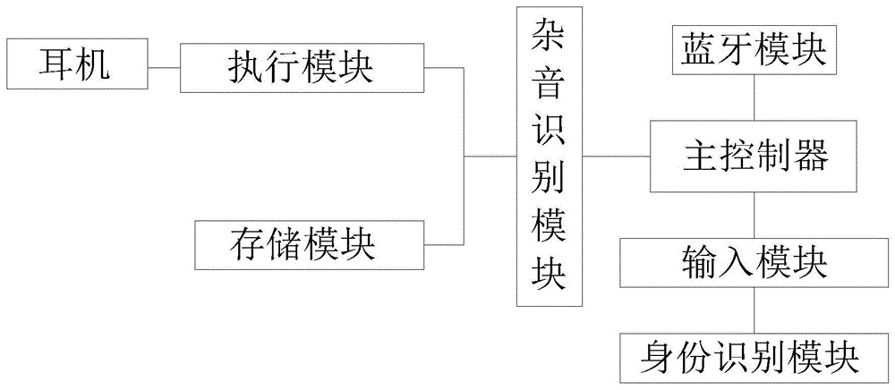 一种具有声控免按键调节系统的蓝牙耳机的制作方法