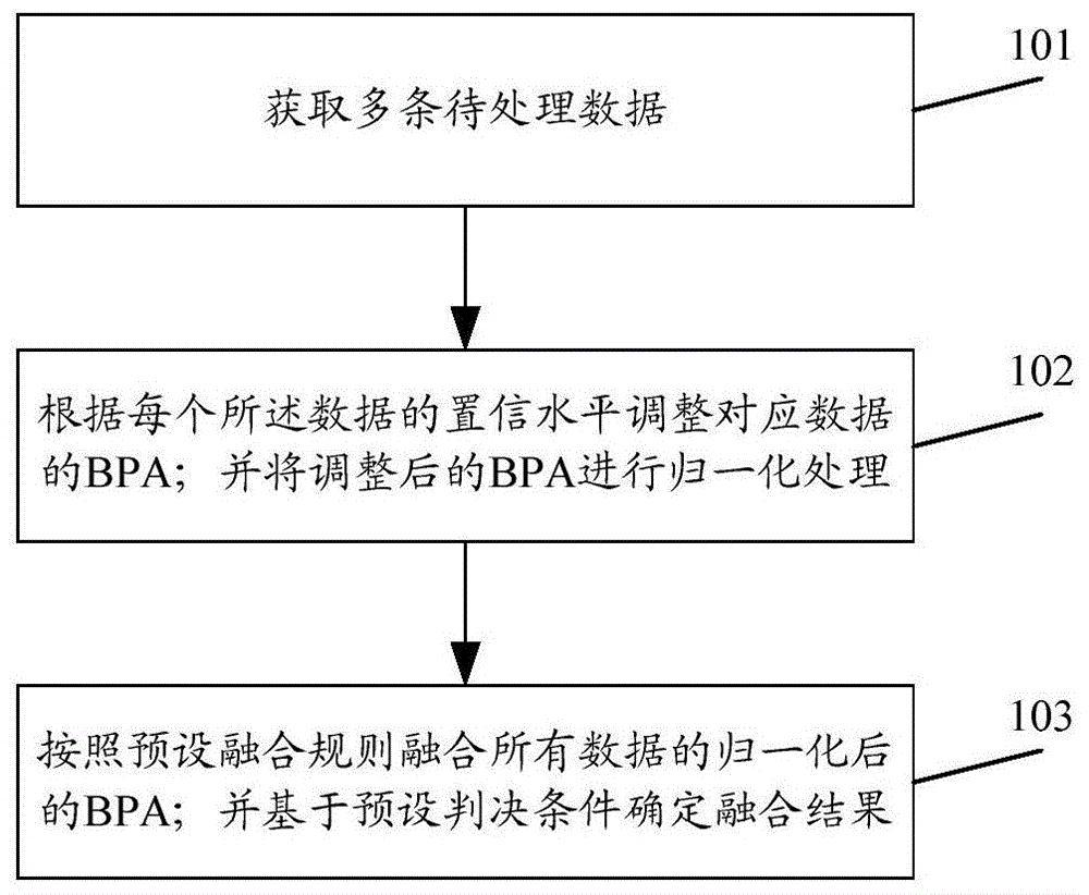 一种数据处理方法和装置与流程