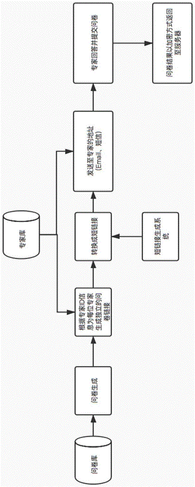 一种问卷自动分发控制方法和装置与流程