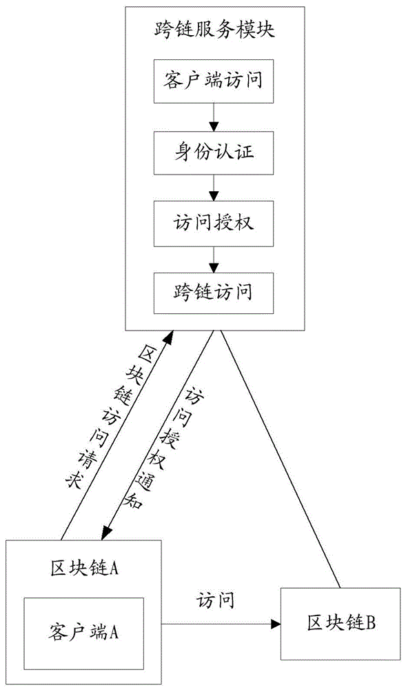 一种区块链访问的身份认证方法、装置及设备与流程